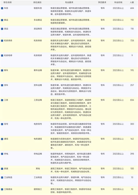 【稳就业、精准帮扶】优秀企业校园招聘会no141：中国铁路沈阳局集团有限公司2024年度毕业生招聘公告