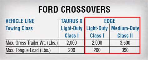 2007 2021 Ford Edge Towing Capacities With Charts