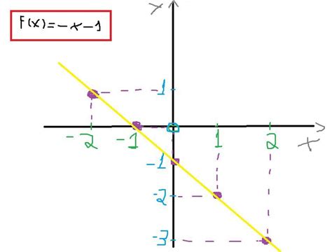 Determine O Gráfico Dos Valores Dados Abaixo Da Seguinte Função Y X