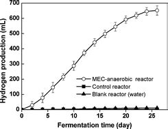 Enhancement Of Sludge Decomposition And Hydrogen Production From Waste