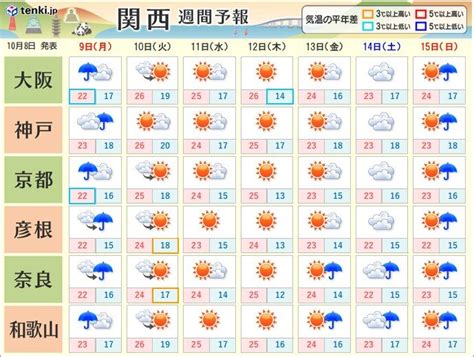 関西 明日スポーツの日にかけて広い範囲で雨 雨と風が強まる所も気象予報士 木村 司 2023年10月08日 日本気象協会 Tenkijp