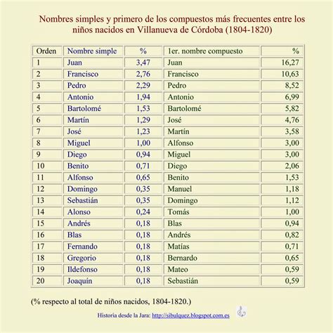 Historia Desde La Jara Los Nombres Masculinos En Villanueva De Córdoba