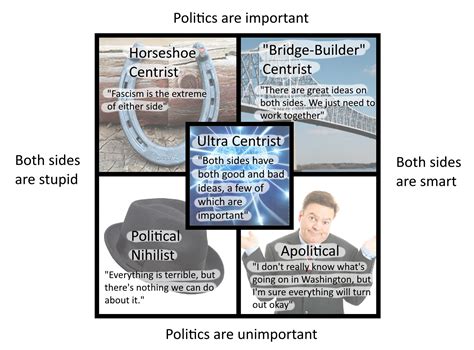 Centrism Political Compass R Politicalcompassmemes Political Compass Know Your Meme