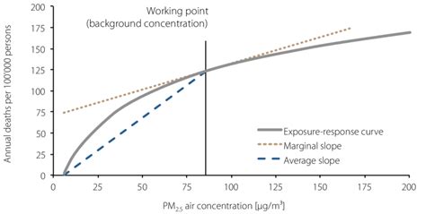 2 Illustration Of Applying The Exposure Response Curve For Calculating Download Scientific