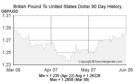 Usd To Gbp Exchange Rate - Robot Forex Profit Konsisten Gratis