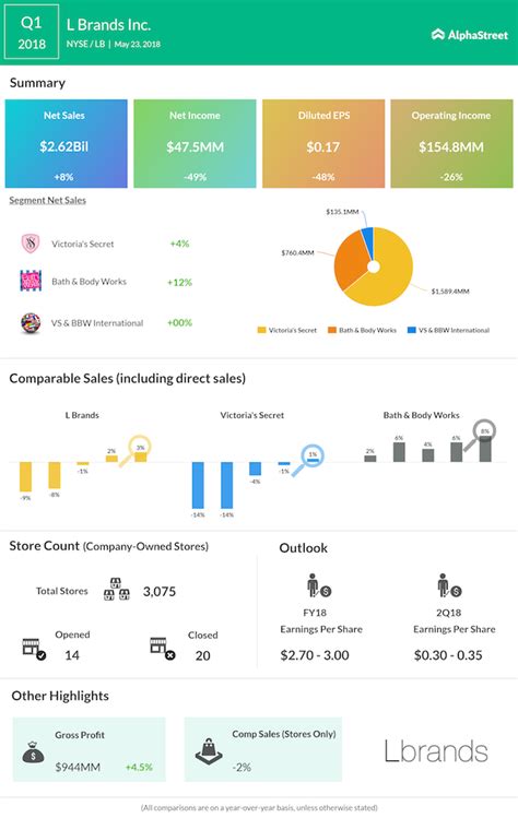 L Brands reports 8% jump in revenue; stock slips on weak guidance ...