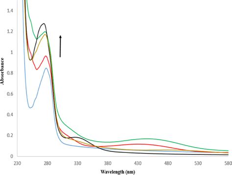 UVvis Absorption Spectrum Of BSA Phosphate Buffer 1 MM PH 7 2 In