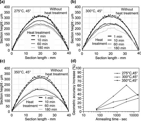 Abc Influence Of Annealing Temperature On The Specimen Curvature