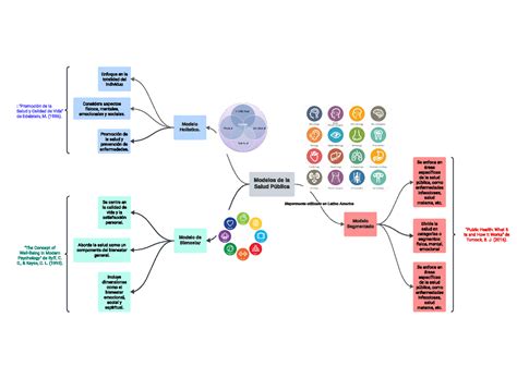 Mapa conceptual Mapa de salud publica Modelos de la Salud Pública