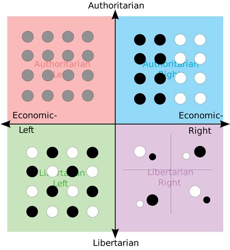 Each Quadrants Views On Demographics V2 R Politicalcompassmemes