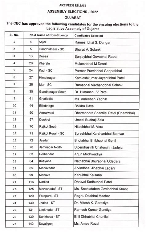 Congress Announces First List Of 43 Candidates For Gujarat Polls