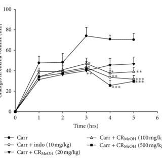 Histopathological examinations on λ carrageenan induced paw tissue