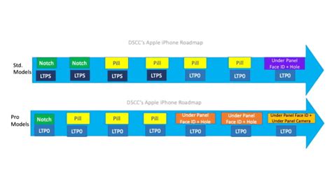 Updated Iphone Display Design Roadmap [image] Iclarified