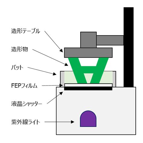 自前の3dプリンターを使おう 光造形方式編｜三技協 Led通信ブログ