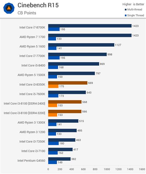 El Rendimiento Del Core I3 8100 Supera Al De Los Ryzen 3 Geektopia