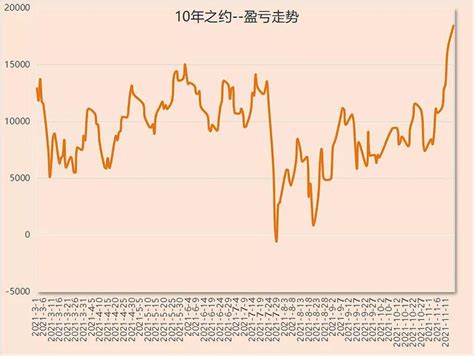 10年实现300万基金定投第259天（优选基金套利） 知乎