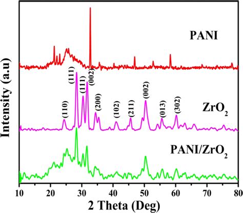 Powder Xrd Pattern Of Zro2 Pani And Panizro2 Nanocomposite