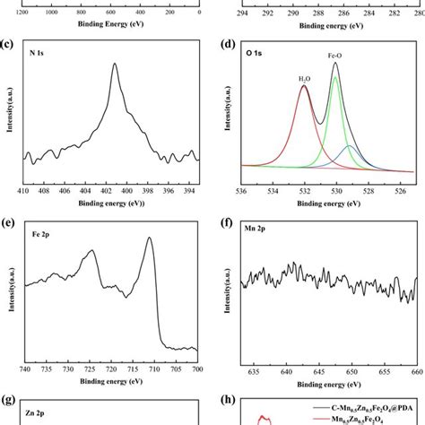 XPS spectra (a), XPS spectra of b C, c N, d O, e Fe, f Mn, g Zn of ...