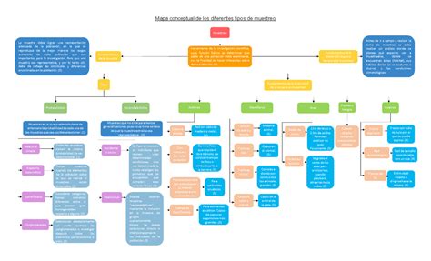 Mapa Mental Tipos De Muestreo