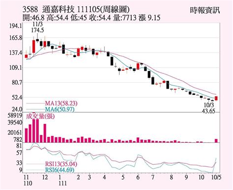 通嘉 Type C題材燒 上市櫃 旺得富理財網