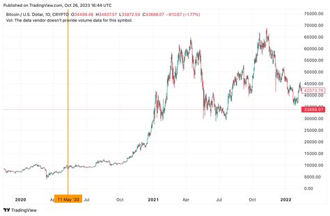 2020 Bitcoin Halving Chart