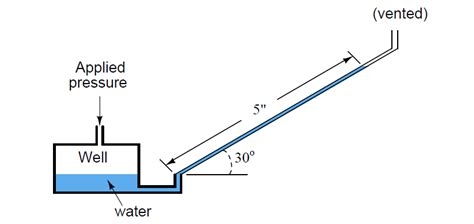 How much Pressure is applied to Inclined Water Manometer?