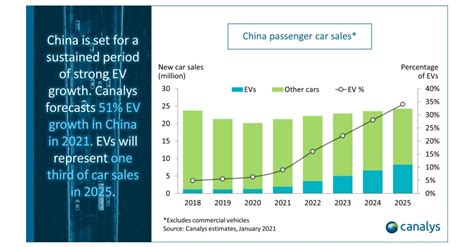 Canalys：经历适度增长的2020年后，2021年中国市场的电动汽车销量将猛增50以上 Business Wire