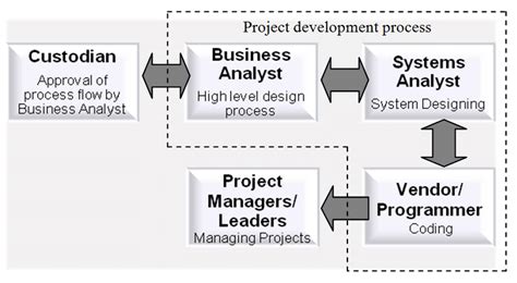 The service design process This process will help the timely completion ...