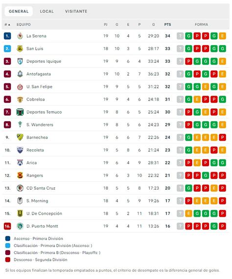 Deportes La Serena toma el liderato de la Primera B así quedó la tabla