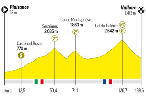 Tour Francia Etapa Del Tour De Francia Recorrido Perfil Horario Y