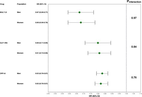 Sex Differences In Cardiovascular Effectiveness Of Newer Glucose