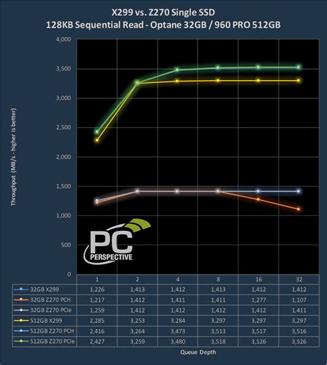 Intel VROC Tested! - X299 VROC vs. Z270 RST, Quad Optane vs. Quad 960 ...