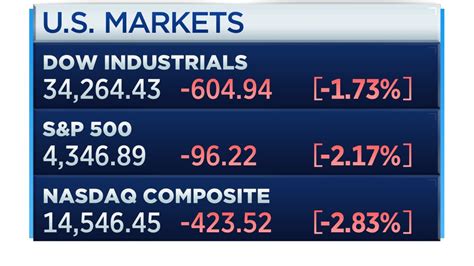 Cnbc Now On Twitter Stocks Sink To New Session Lows Dow Tumbles More