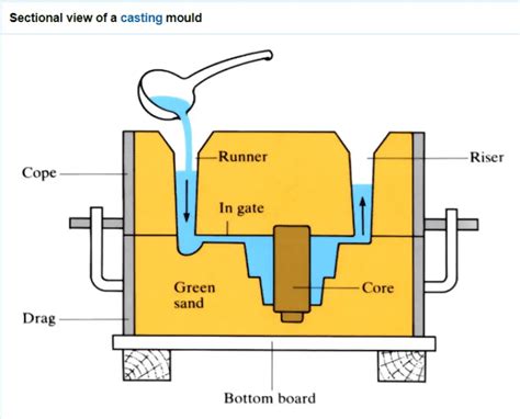 A Comprehensive Guide To Investment Casting Vs Sand Casting Easiahome