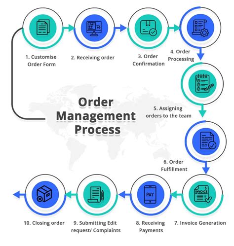 What Is Order Management Order Management System And Software