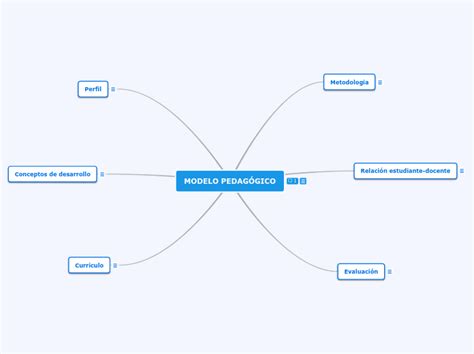 Modelo PedagÓgico Mind Map