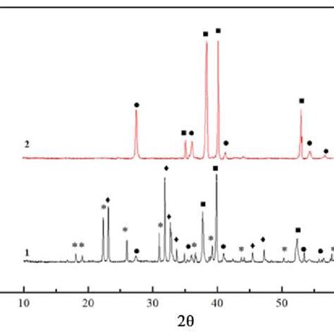 Xrd Patterns Of Chap Coating Obtained After Immersion Of Caco3 Coating