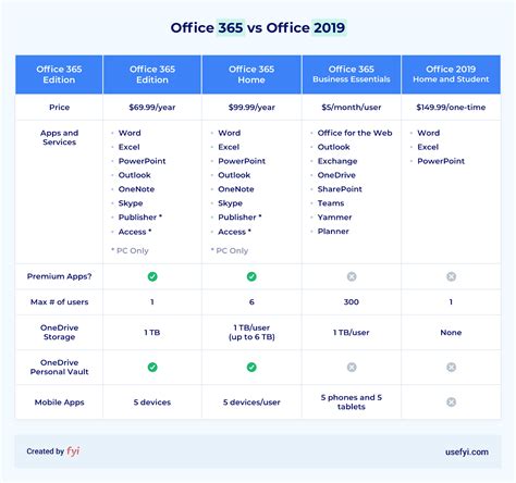 How To Choose Between Office 365 Home And Personal