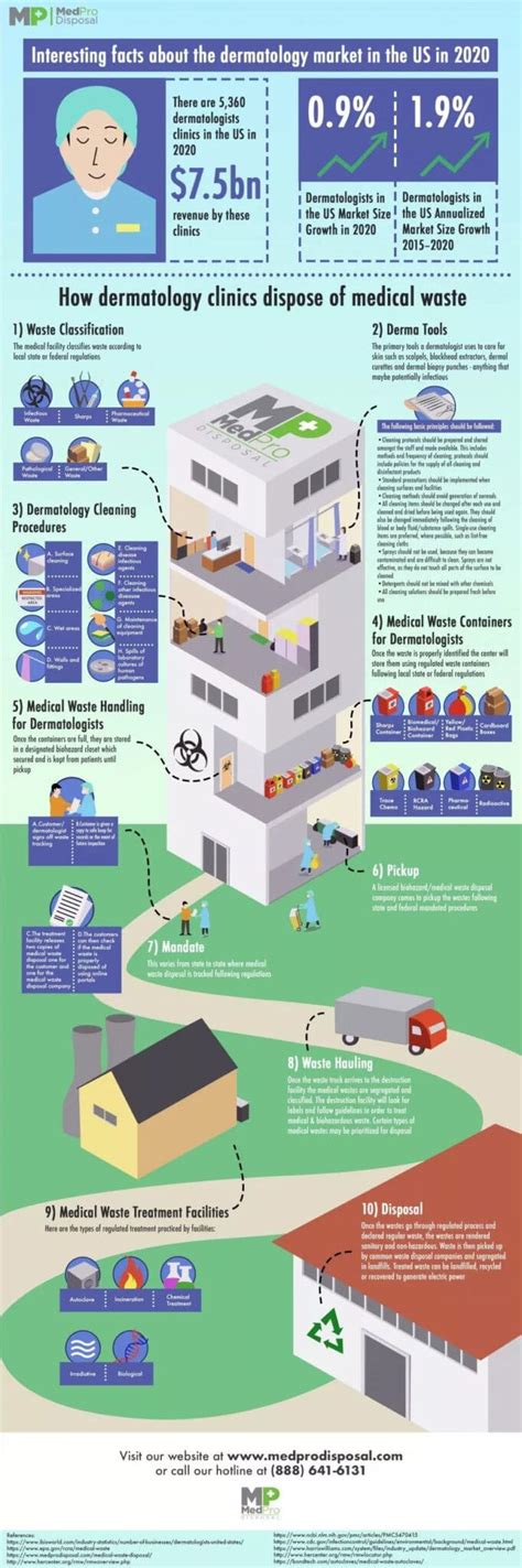 How Dermatology Clinics Dispose Of Medical Wastes Medpro Disposal Llc