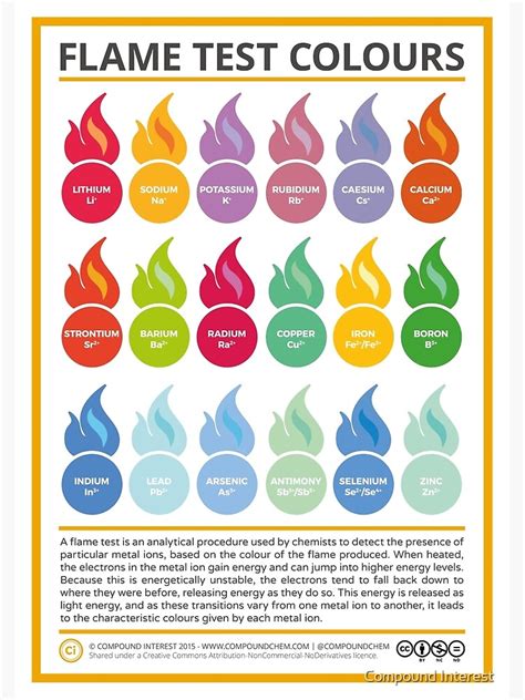 "Metal Ion Flame Test Colours" Poster by compoundchem | Redbubble