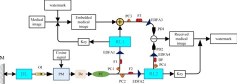 Schematic Diagram Of Watermark Embedding And Transmission System Download Scientific Diagram