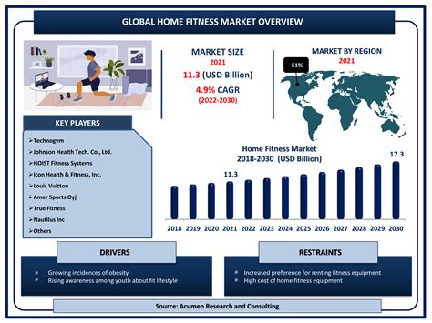 Home Fitness Global Market And Forecast Till 2030