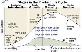 Analysis on the Product Life Cycle - Assignment Point