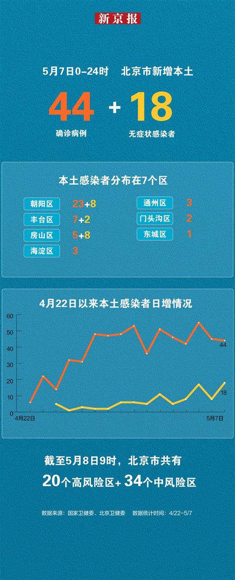 北京5月7日新增“44 18” 一图看懂感染者分布