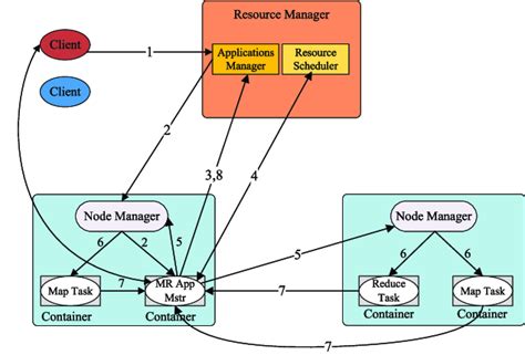 The Architecture And Workflow Of Yarn Download Scientific Diagram