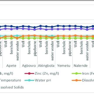 A Line Graph Showing The Spatial Variation Of Water Quality Source