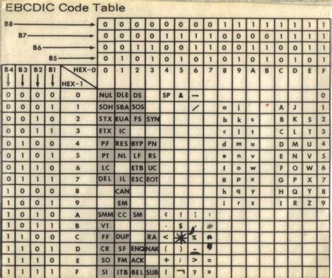 Ascii And Ebcdic Code Charts Ascii Code The Extended Ascii Table Ascii