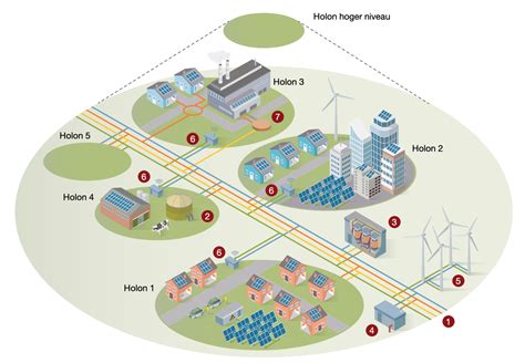 Naar Een Holarchisch Energiesysteem Energy Nl