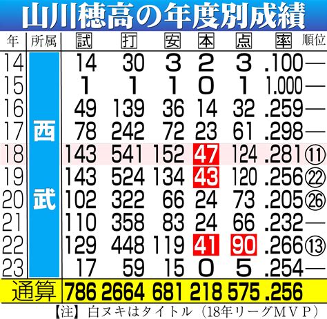 【ソフトバンク】山川穂高獲得へ名乗り、推定4年総額20億円プラス出来高払いの好条件提示へ プロ野球写真ニュース 日刊スポーツ