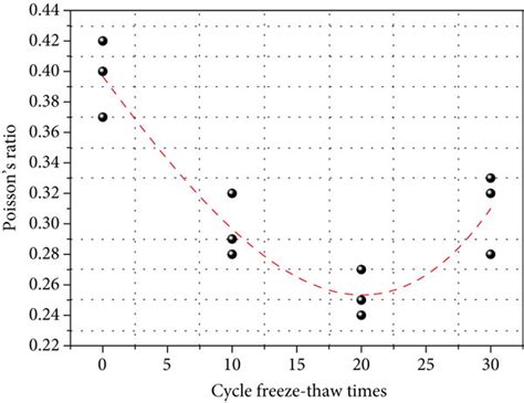 Relationship Between Deformation Parameters And Freeze Thaw Cycles Of